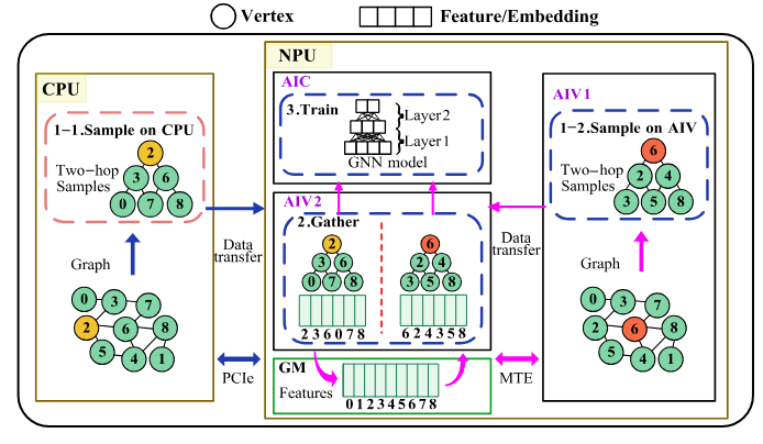 AcOrch: Accelerating Sampling-based GNN Training under CPU- NPU Heterogeneous Environments
