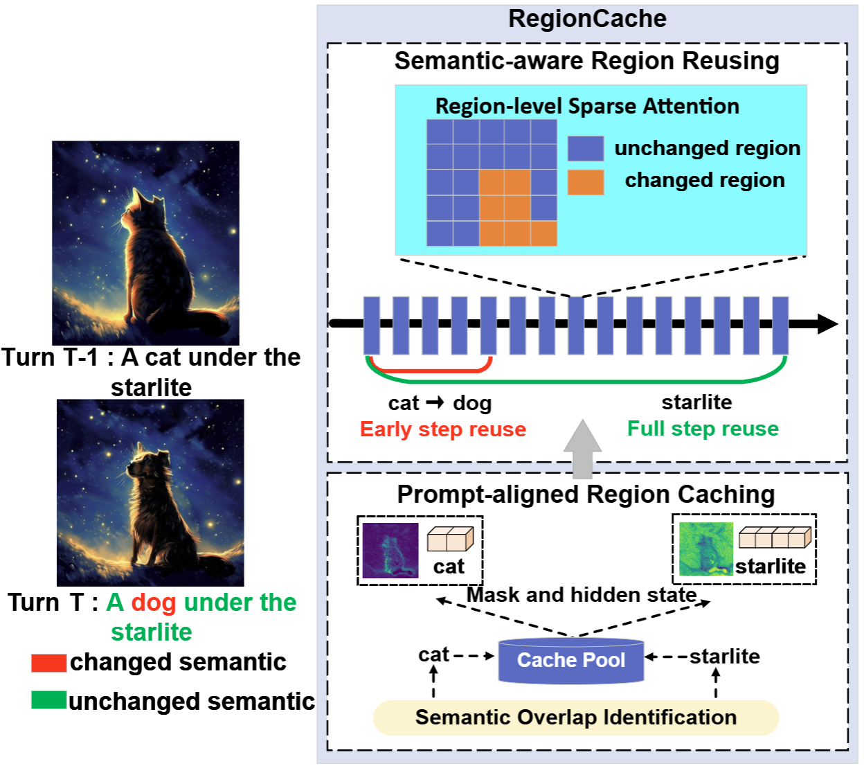 RegionCache: Semantic-Aware Region Reuse for Efficient Multi-Turn Image Generation