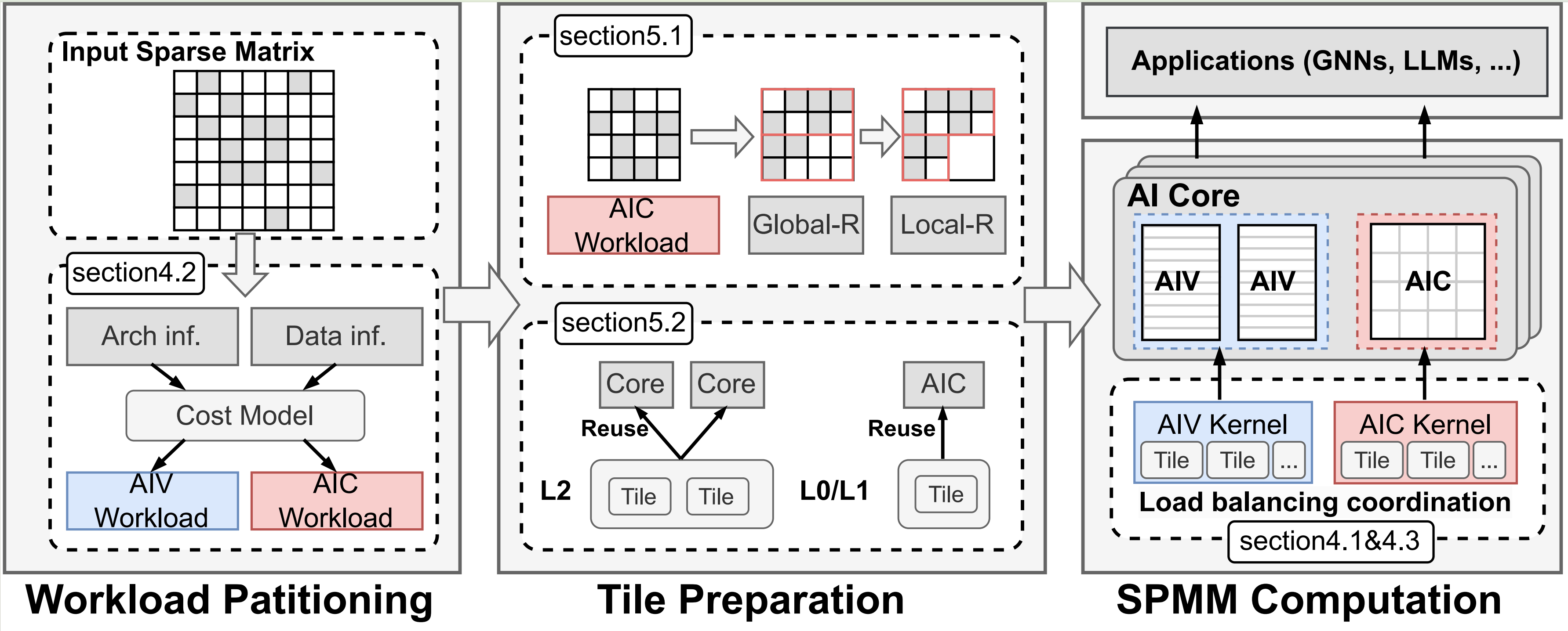 NeutronSparse: Coordinating Heterogeneous Engines for Sparse Matrix Multiplication on NPUs