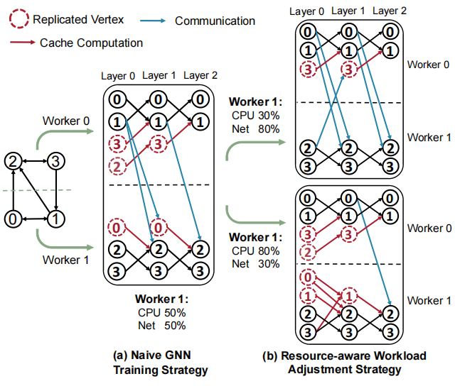 NeutronCloud: Resource-Aware Distributed GNN Training in Fluctuating Cloud Environments