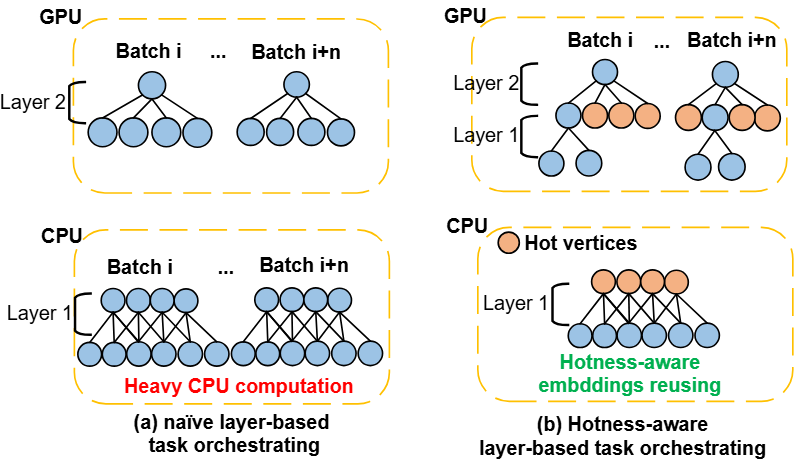 NeutronOrch: Rethinking Sample-based GNN Training under CPU-GPU Heterogeneous Environments